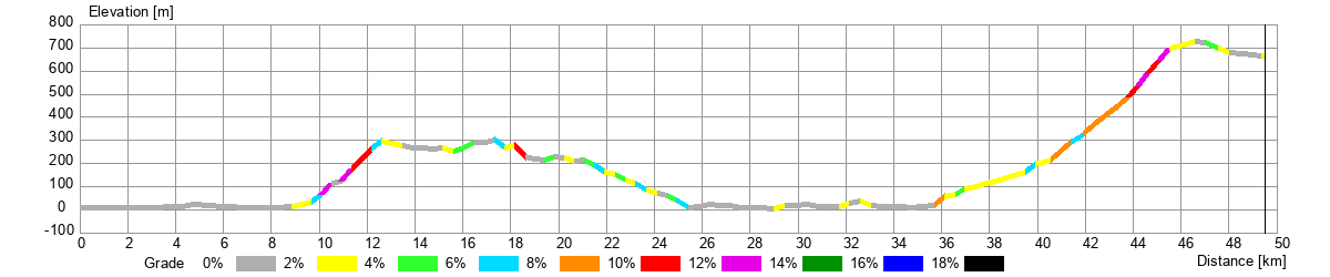 Bike leg profile